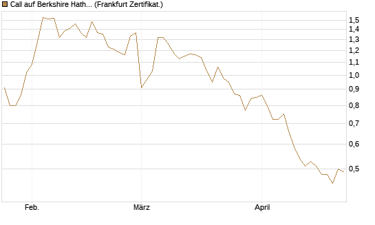 Call auf Berkshire Hathaway B [BNP Paribas Emissions- und Handelsges.] Chart