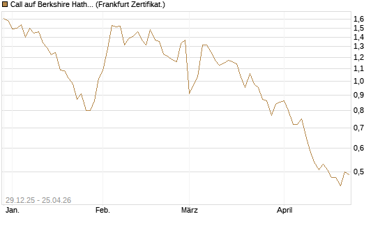 Call auf Berkshire Hathaway B [BNP Paribas Emissions- und Handelsges.] Chart