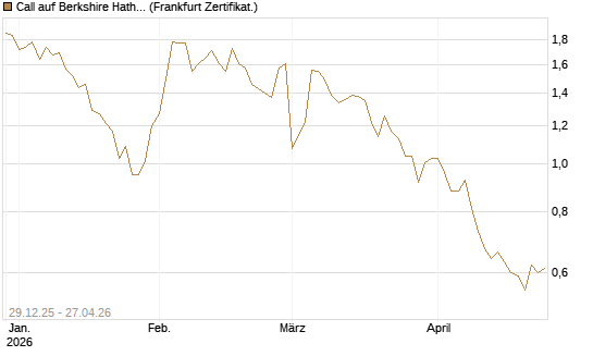 Call auf Berkshire Hathaway B [BNP Paribas Emissions- und Handelsges.] Chart