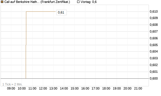 Call auf Berkshire Hathaway B [BNP Paribas Emissions- und Handelsges.] Chart