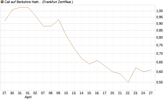 Call auf Berkshire Hathaway B [BNP Paribas Emissions- und Handelsges.] Chart