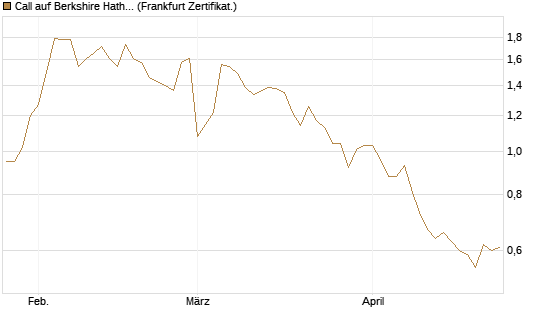 Call auf Berkshire Hathaway B [BNP Paribas Emissions- und Handelsges.] Chart