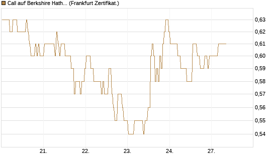 Call auf Berkshire Hathaway B [BNP Paribas Emissions- und Handelsges.] Chart
