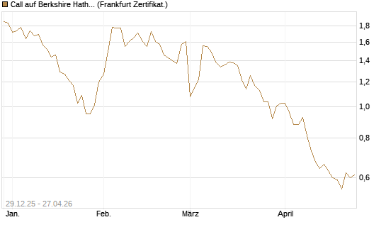 Call auf Berkshire Hathaway B [BNP Paribas Emissions- und Handelsges.] Chart