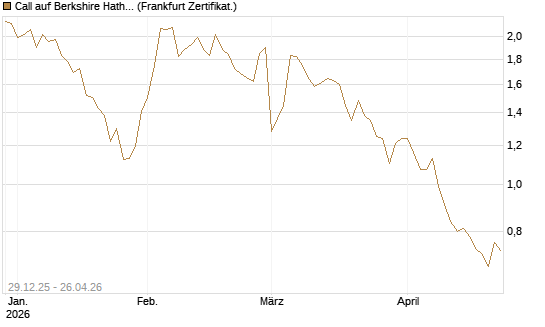 Call auf Berkshire Hathaway B [BNP Paribas Emissions- und Handelsges.] Chart