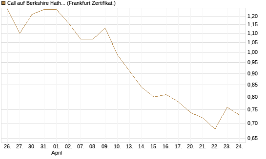 Call auf Berkshire Hathaway B [BNP Paribas Emissions- und Handelsges.] Chart