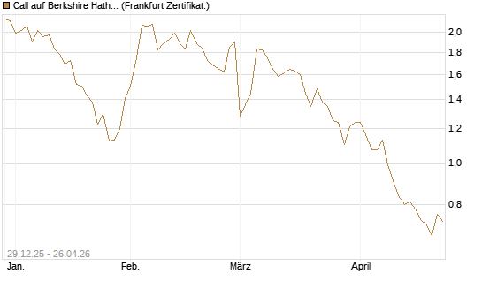 Call auf Berkshire Hathaway B [BNP Paribas Emissions- und Handelsges.] Chart