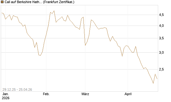 Call auf Berkshire Hathaway B [BNP Paribas Emissions- und Handelsges.] Chart