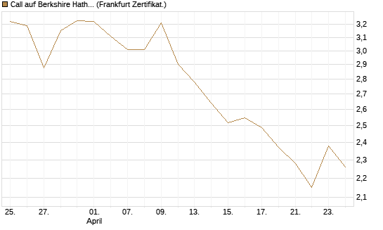 Call auf Berkshire Hathaway B [BNP Paribas Emissions- und Handelsges.] Chart