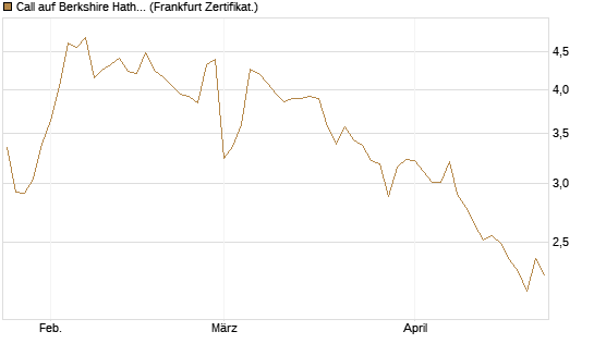 Call auf Berkshire Hathaway B [BNP Paribas Emissions- und Handelsges.] Chart