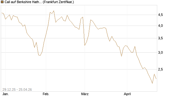 Call auf Berkshire Hathaway B [BNP Paribas Emissions- und Handelsges.] Chart