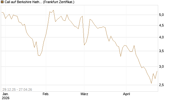 Call auf Berkshire Hathaway B [BNP Paribas Emissions- und Handelsges.] Chart