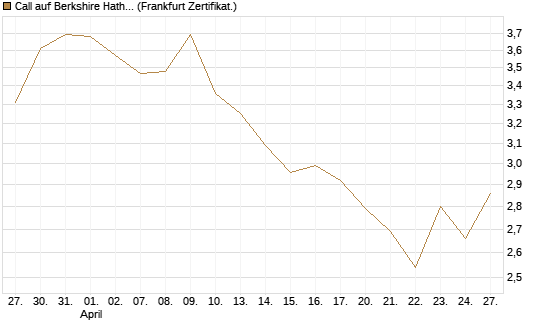 Call auf Berkshire Hathaway B [BNP Paribas Emissions- und Handelsges.] Chart