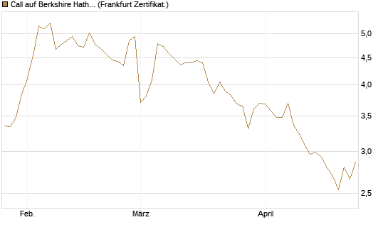 Call auf Berkshire Hathaway B [BNP Paribas Emissions- und Handelsges.] Chart