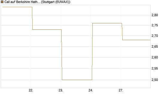 Call auf Berkshire Hathaway B [BNP Paribas Emissions- und Handelsges.] Chart