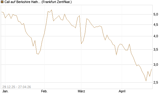 Call auf Berkshire Hathaway B [BNP Paribas Emissions- und Handelsges.] Chart