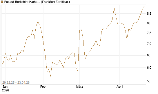 Put auf Berkshire Hathaway B [BNP Paribas Emissions- und Handelsges.] Chart