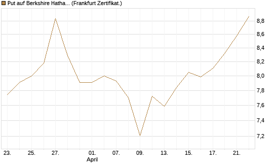 Put auf Berkshire Hathaway B [BNP Paribas Emissions- und Handelsges.] Chart