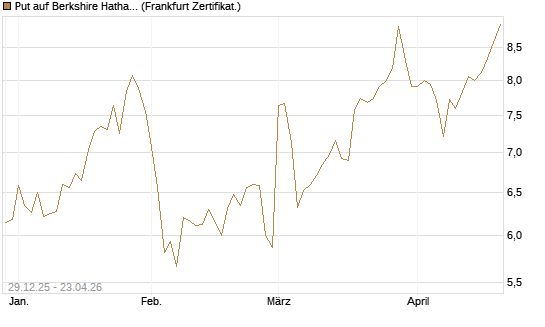 Put auf Berkshire Hathaway B [BNP Paribas Emissions- und Handelsges.] Chart