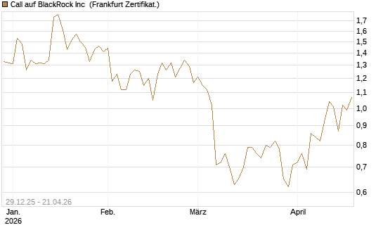 Call auf BlackRock Inc [BNP Paribas Emissions- und Handelsges.] Chart