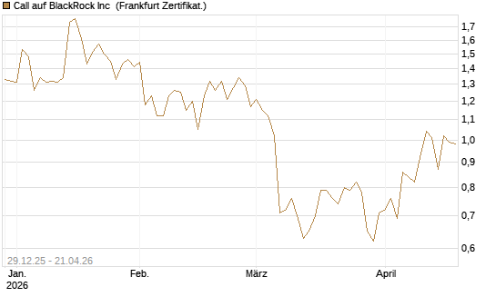 Call auf BlackRock Inc [BNP Paribas Emissions- und Handelsges.] Chart