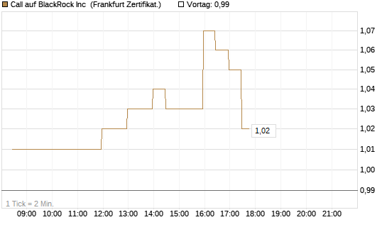 Call auf BlackRock Inc [BNP Paribas Emissions- und Handelsges.] Chart