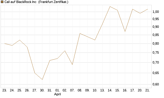 Call auf BlackRock Inc [BNP Paribas Emissions- und Handelsges.] Chart