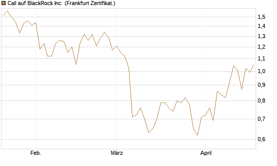 Call auf BlackRock Inc [BNP Paribas Emissions- und Handelsges.] Chart