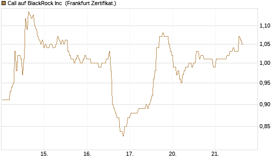 Call auf BlackRock Inc [BNP Paribas Emissions- und Handelsges.] Chart