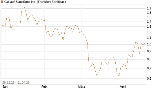 Call auf BlackRock Inc [BNP Paribas Emissions- und Handelsges.] Chart