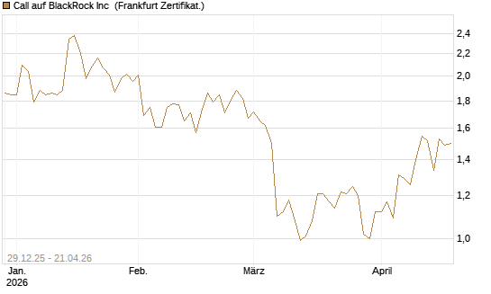 Call auf BlackRock Inc [BNP Paribas Emissions- und Handelsges.] Chart