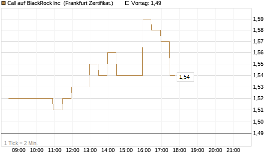 Call auf BlackRock Inc [BNP Paribas Emissions- und Handelsges.] Chart