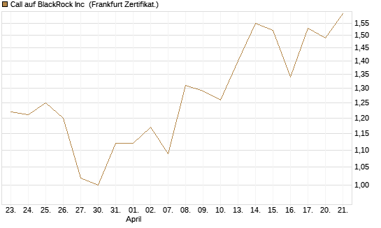 Call auf BlackRock Inc [BNP Paribas Emissions- und Handelsges.] Chart
