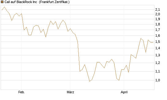Call auf BlackRock Inc [BNP Paribas Emissions- und Handelsges.] Chart