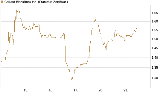 Call auf BlackRock Inc [BNP Paribas Emissions- und Handelsges.] Chart
