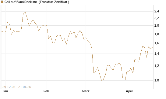 Call auf BlackRock Inc [BNP Paribas Emissions- und Handelsges.] Chart