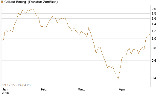 Call auf Boeing [BNP Paribas Emissions- und Handelsges.] Chart