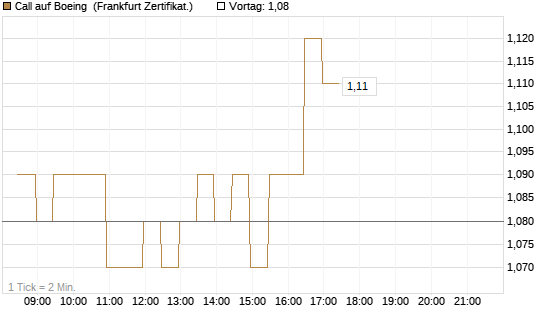 Call auf Boeing [BNP Paribas Emissions- und Handelsges.] Chart