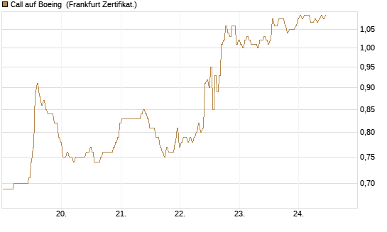 Call auf Boeing [BNP Paribas Emissions- und Handelsges.] Chart