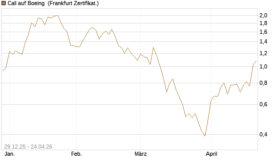 Call auf Boeing [BNP Paribas Emissions- und Handelsges.] Chart
