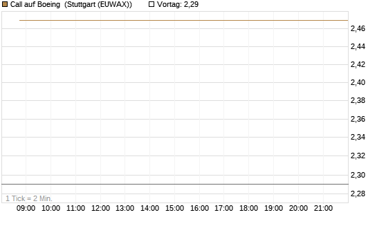 Call auf Boeing [BNP Paribas Emissions- und Handelsges.] Chart