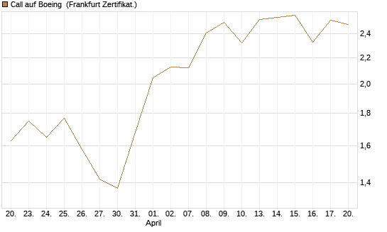 Call auf Boeing [BNP Paribas Emissions- und Handelsges.] Chart