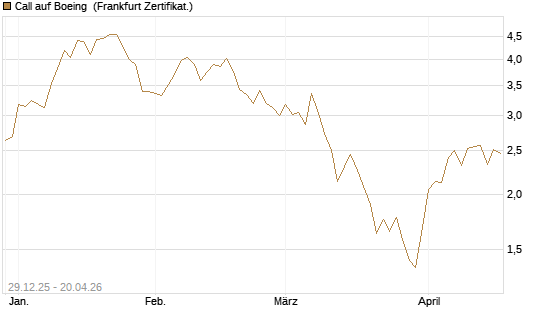 Call auf Boeing [BNP Paribas Emissions- und Handelsges.] Chart