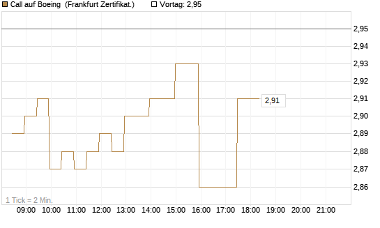 Call auf Boeing [BNP Paribas Emissions- und Handelsges.] Chart