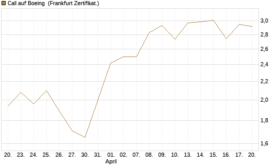 Call auf Boeing [BNP Paribas Emissions- und Handelsges.] Chart