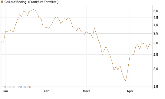 Call auf Boeing [BNP Paribas Emissions- und Handelsges.] Chart