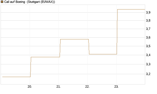 Call auf Boeing [BNP Paribas Emissions- und Handelsges.] Chart