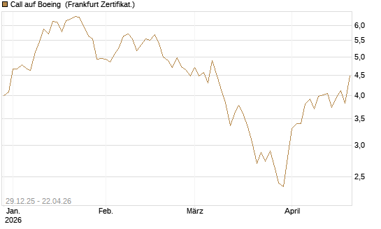 Call auf Boeing [BNP Paribas Emissions- und Handelsges.] Chart