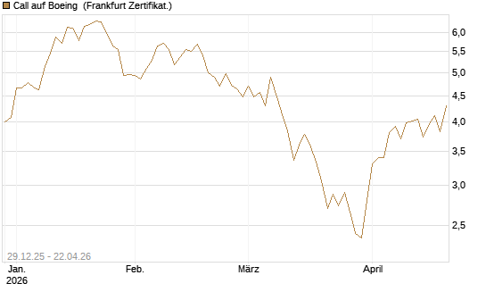 Call auf Boeing [BNP Paribas Emissions- und Handelsges.] Chart