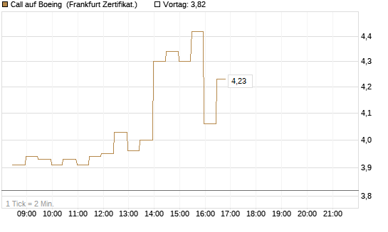 Call auf Boeing [BNP Paribas Emissions- und Handelsges.] Chart